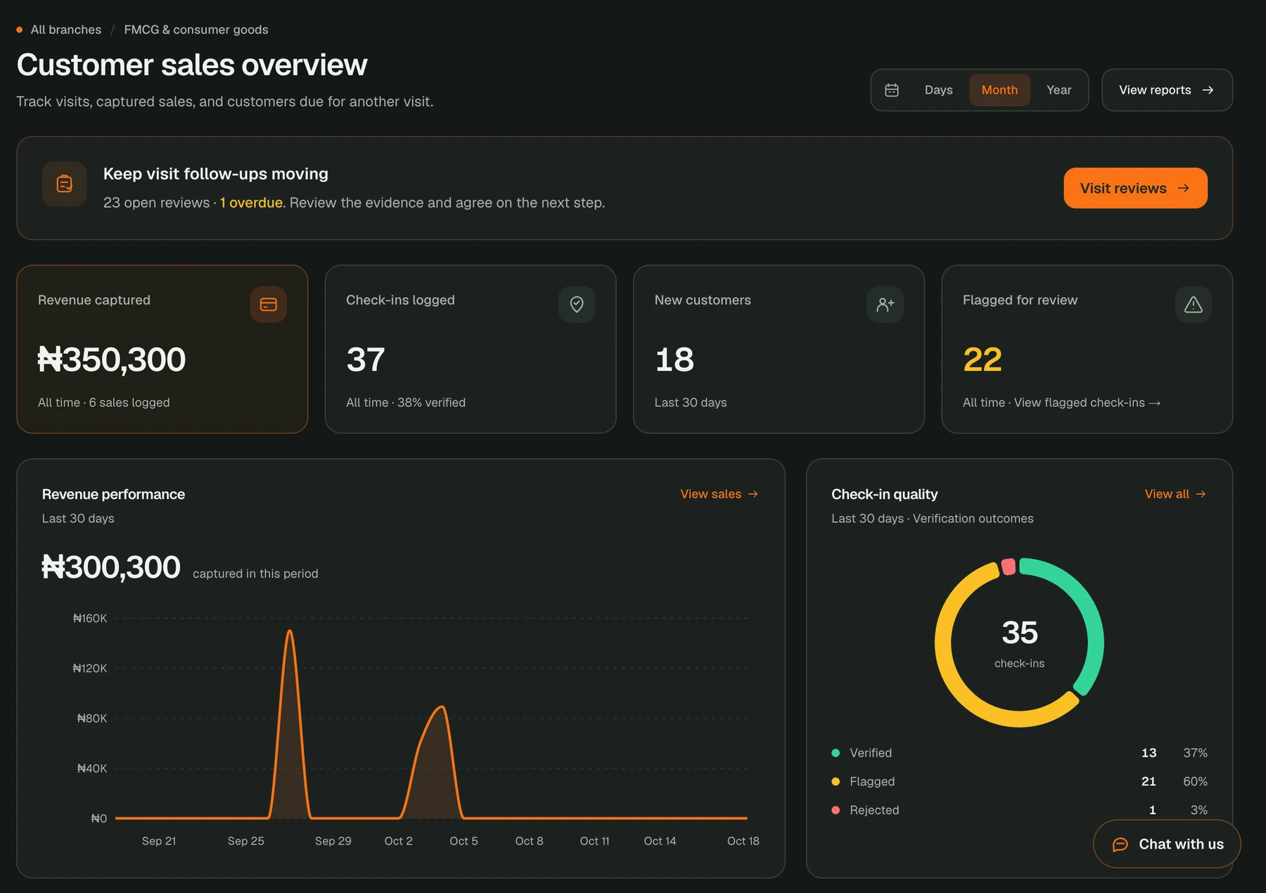 Trurep dashboard showing customer sales, check-ins, visit reviews, and revenue performance